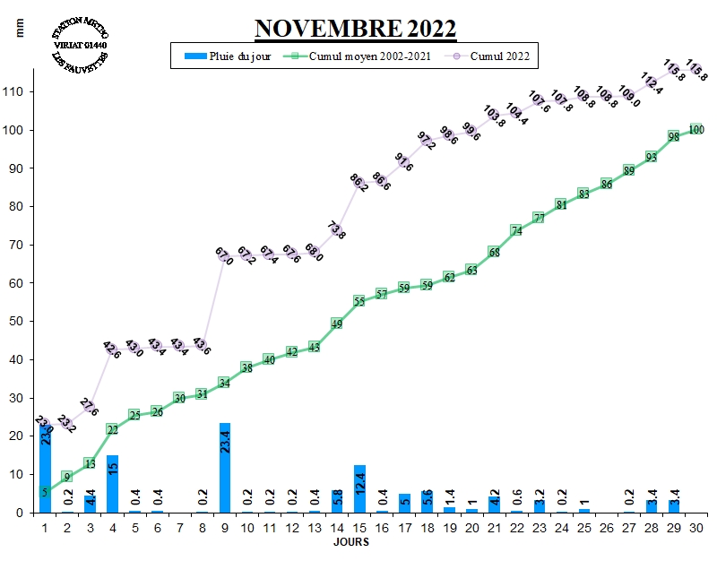 GRAPH PLUIE 11-22.jpg